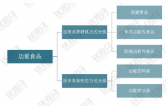 能性食物是指具有特定功能的食物